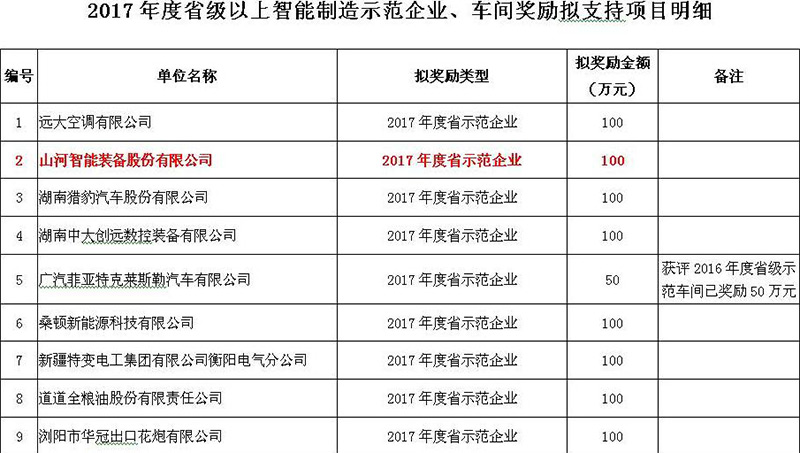 赞！米兰网站_米兰(中国)智能入选2017年度湖南省智能制造示范企业