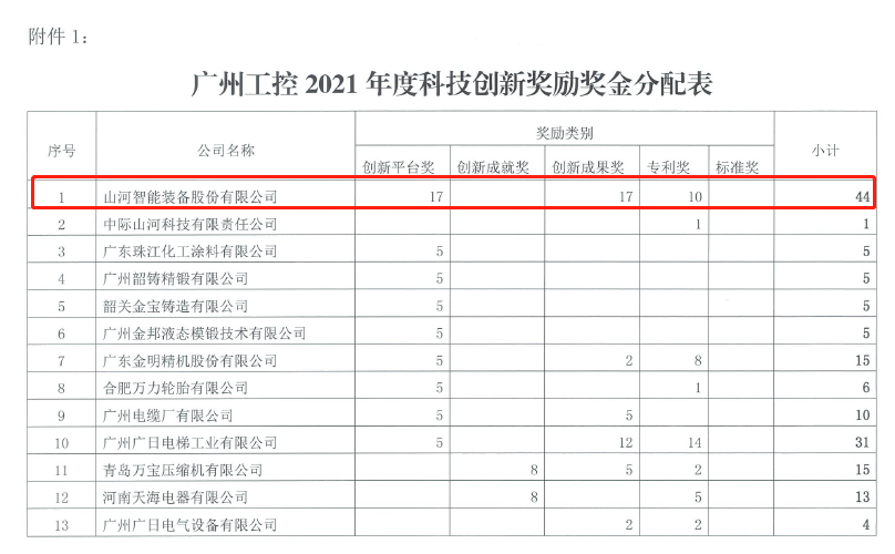 创新驱动高质量发展！米兰网站_米兰(中国)智能获广州工控科技创新奖励